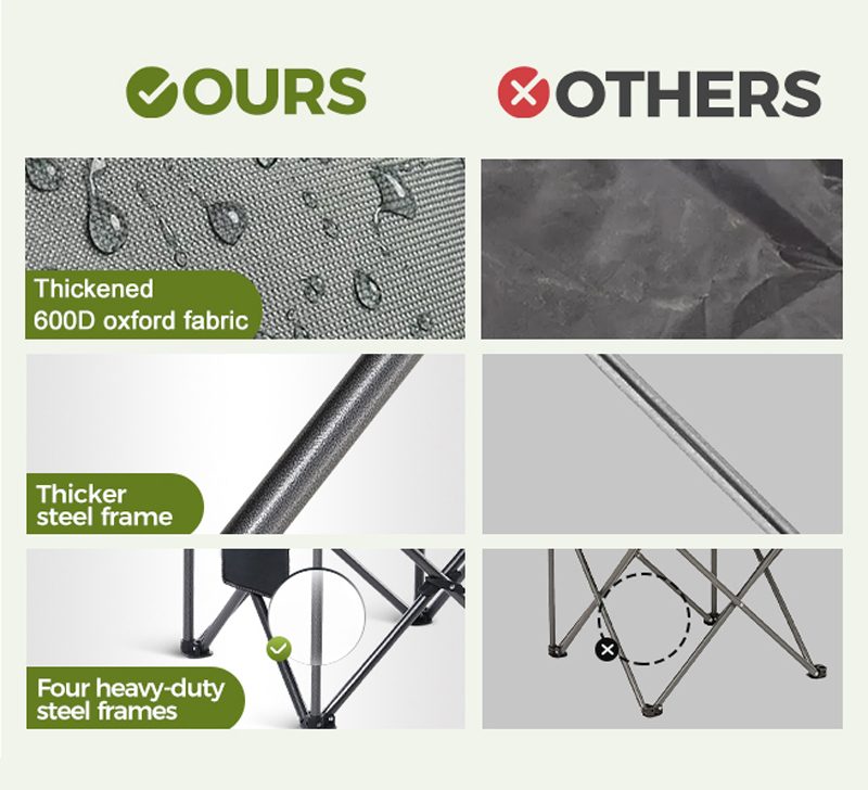 Camp chair competitor comparison chart: The "OURS" product on the left is compared with the "OTHERS" competitor on the right in three sets of details, respectively, thickened 600D waterproof Oxford cloth vs. ordinary thin fabric, thickened steel frame vs. slender steel frame, four-legged heavyduty support structure vs. ordinary support structure, intuitively showing the advantages of the product.