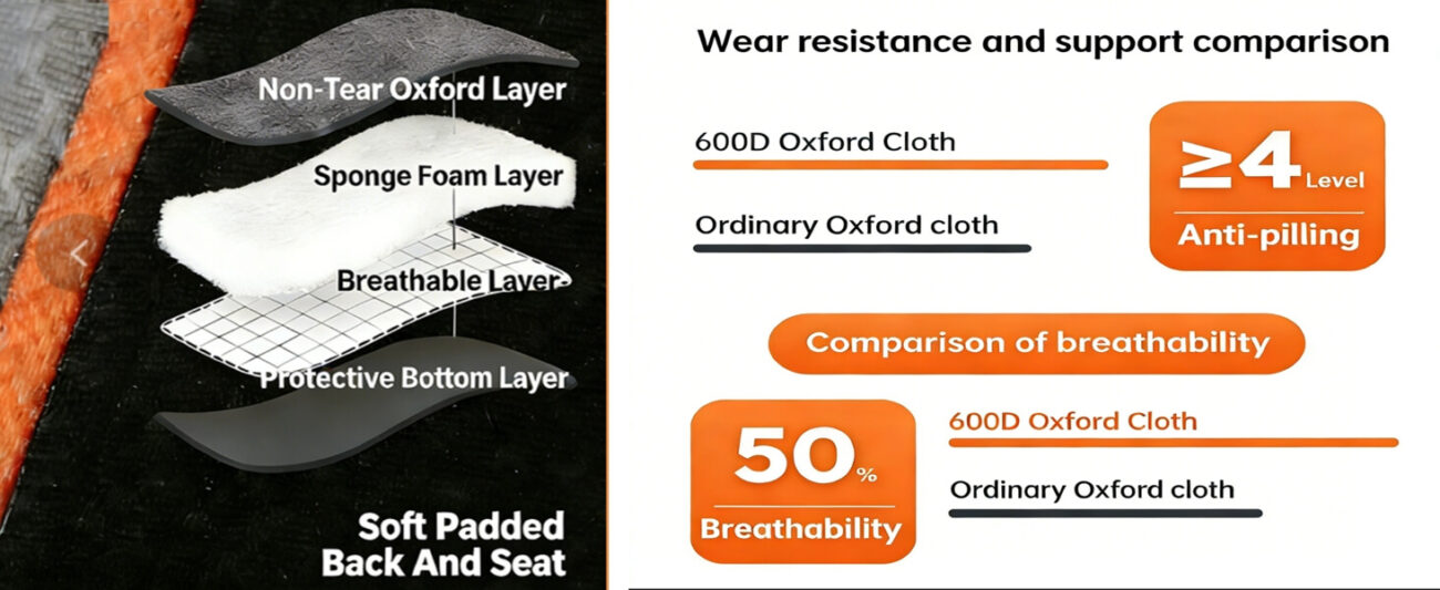 Core Version: 600D Oxford Cloth Material Comparison, 4-Layer Structure for Camping Chair